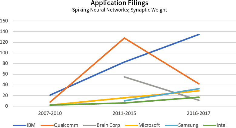 Patent Application Filings - Spiking Neural Networks